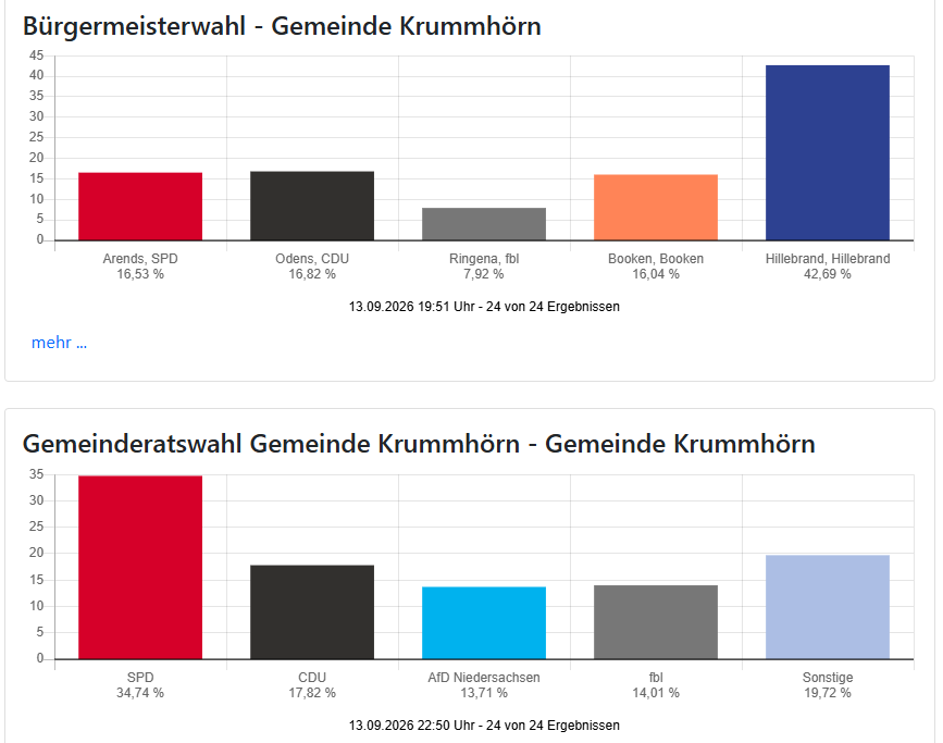 Vorläufige Wahlergebnisse
